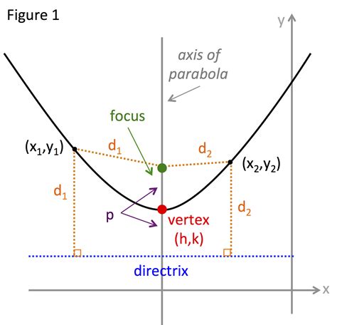 How To Find Equation Of Parabola Using Standard Form Tessshebaylo