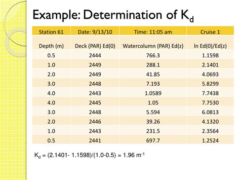 How To Find Kd Value Easily