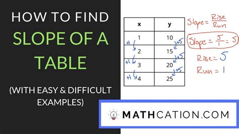How To Find Slope From A Table Of Values