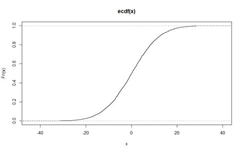 How To Find The X Value Given The Y Value From A Plot In R Stack Overflow