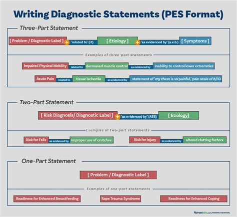 How To Formulate Nursing Diagnosis