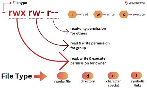 How To Give 777 Permission To File In Linux