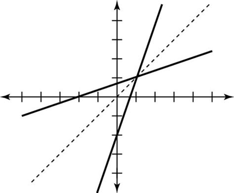How To Graph The Inverse Of A Function Dummies