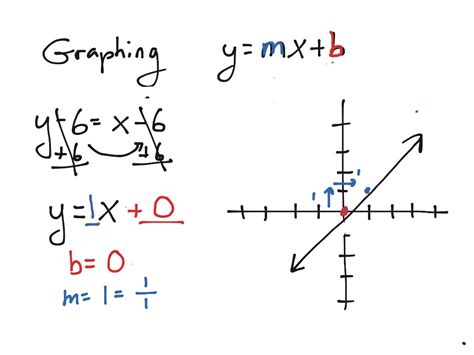 How To Graph Y Mx+b Graph