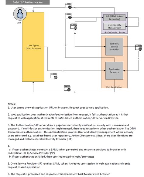 How To Implement Saml Sso In Java Printable Forms Free Online