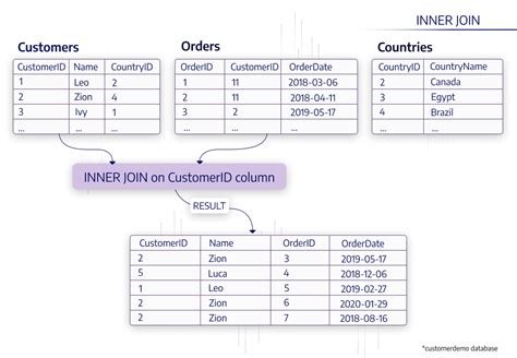How To Inner Join Tables In Sql