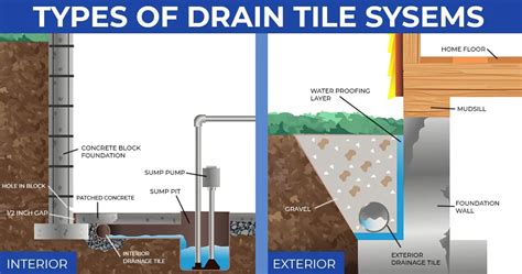 How To Install Drainage Tile In A Field Tile Design Ideas