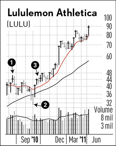 How To Invest: Use Both Daily, Weekly Charts To Reveal Key Buy …