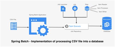 How To Load CSV File On Application Start Up In Spring Boot