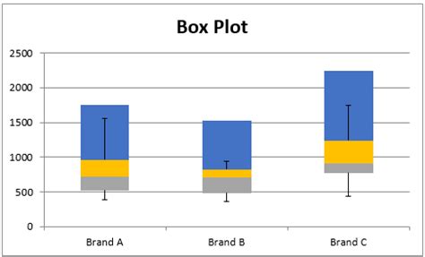 How To Make A Modified Box Plot In Excel