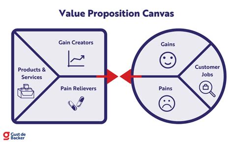 How To Make A Value Proposition Canvas Design Talk