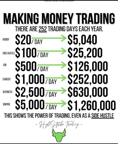 How To Make Money Trading