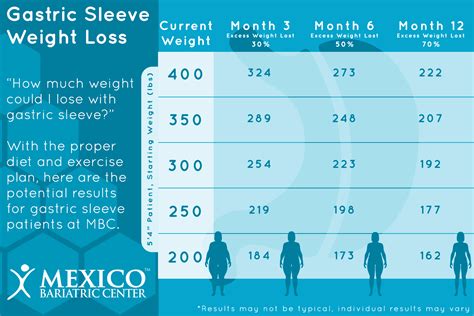 How To Maximize Weight Loss After Gastric Sleeve