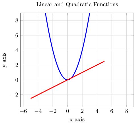 How To Plot Functions Like X F Y Using Tikz Tex Latex Stack Exchange