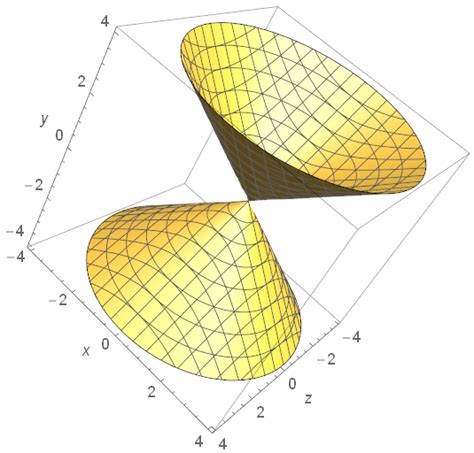 How To Plot X 2 Y 2 Z 2 Mathematics Stack Exchange