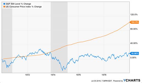 How To Prepare Your Portfolio For Stagflation Seeking Alpha