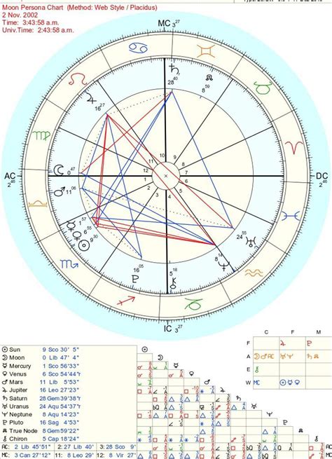 How To Read A Moon Persona Chart Best Picture Of Chart