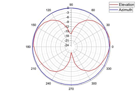 How To Read An Antenna Chart Gristle King A Guide to DePIN