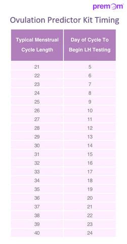 How To Read a Premom Ovulation & BBT Chart Premom