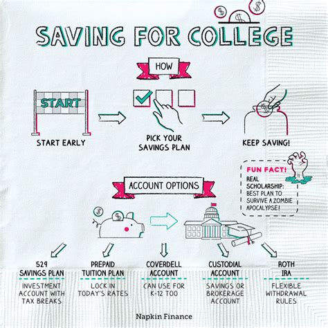 How To Save For College 