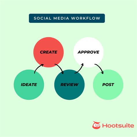 How To Set Up a Content Editorial Workflow For Social Media