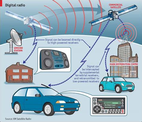 How To Start Satellite Radio Station - Buildingrelationship21