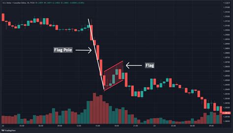 How To Trade A Bear Flag Pattern