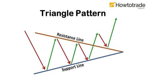 How To Trade Blog Triangle Pattern Characteristics And How To Trade