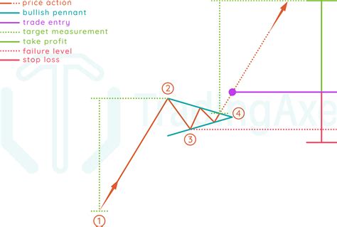 How To Trade Bullish Pennant Chart Pattern TradingAxe