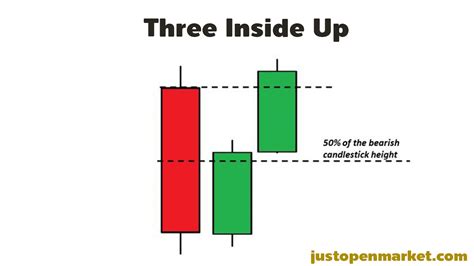 How To Trade Forex Effectively With Three Inside Up Candlestick Pattern