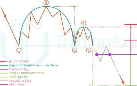 How To Trade Inverted Cup And Handle Chart Pattern TradingAxe