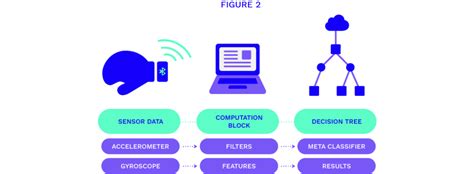 How To Train Your Wearable Device using ST Machine Learning Core