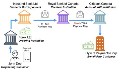 How To Transfer Funds Through Swift Codes? - Axios …