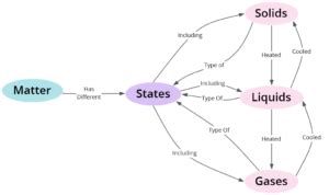 How To Use Concept Mapping to Nurture Deeper Learning Teaching Times