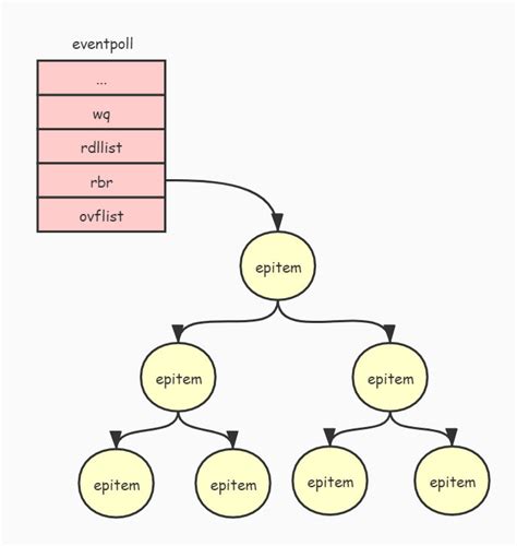 How To Use Linux epoll with Python (2026)
