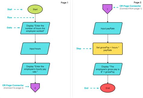How To Use Off Page Connector In Flowchart Flow Chart Images and