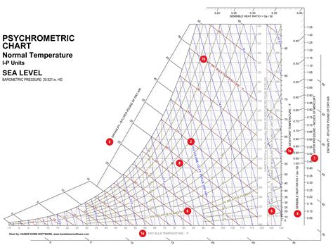 How To Use Psychrometric Chart