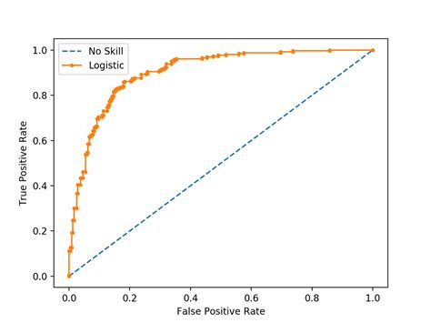 How To Use Roc Curves And Precision Recall Curves For Classification In Python