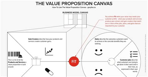 How To Use The Value Proposition Canvas 10 Step Guide Plus Free Templates