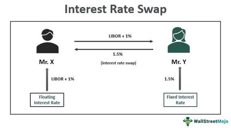 How To Value Interest Rate Swaps