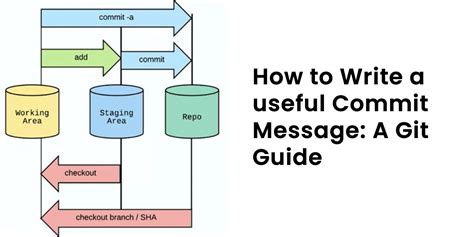 How To Write A Useful Commit Message A Git Guide Innovation www.vrogue.co