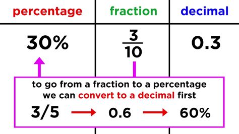 How To Write Convert Change A Percent To A Decimal YouTube