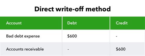 How To Write Off Bad Debt 