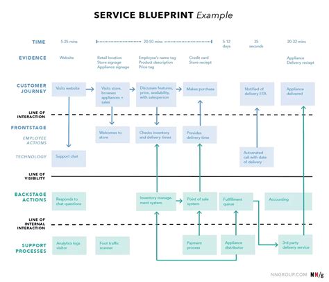 How We Create and Use Service Blueprints Section