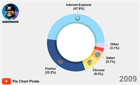 How Web Browser Games Have Changed Over the Last Decade