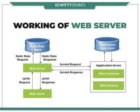 How Web Browsers and Web Servers Communicate