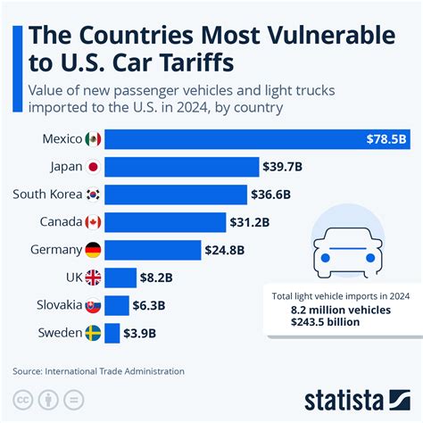 How Will Tariffs Affect Car Prices