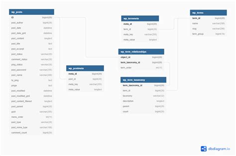 How WooCommerce Coupons are stored in Database?