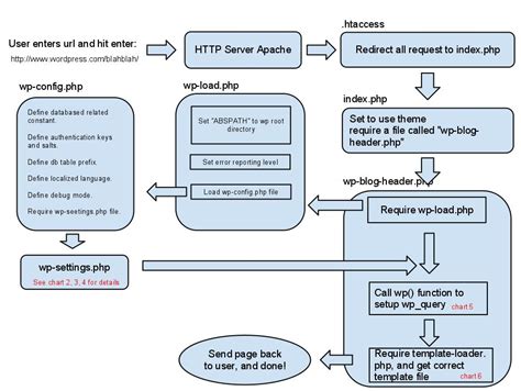 How WordPress Is Loaded, Step by Step WP Mayor
