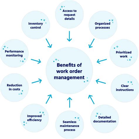 How Work Order Management Ensures Maintenance Success